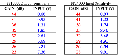 Sanway FP10000Q and FP14000 gain settings Sanway FP10000Q and FP14000 gain settings